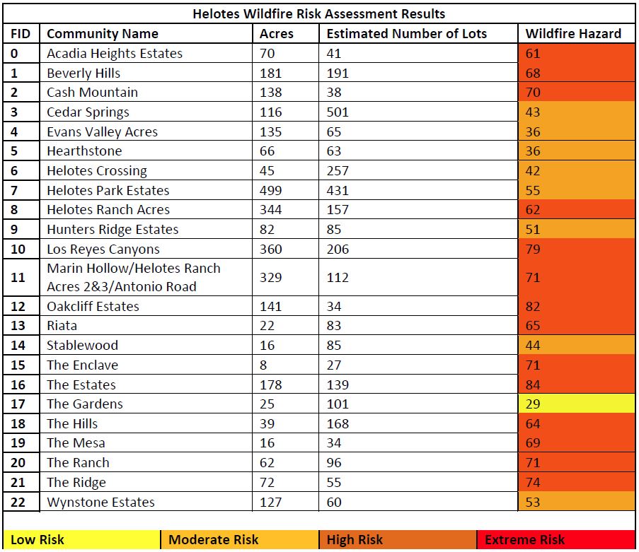 Risk Assessment Results in Helotes